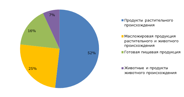 Структура экспорта продовольственной продукции в Украине, январь-сентябрь 2018 г., %